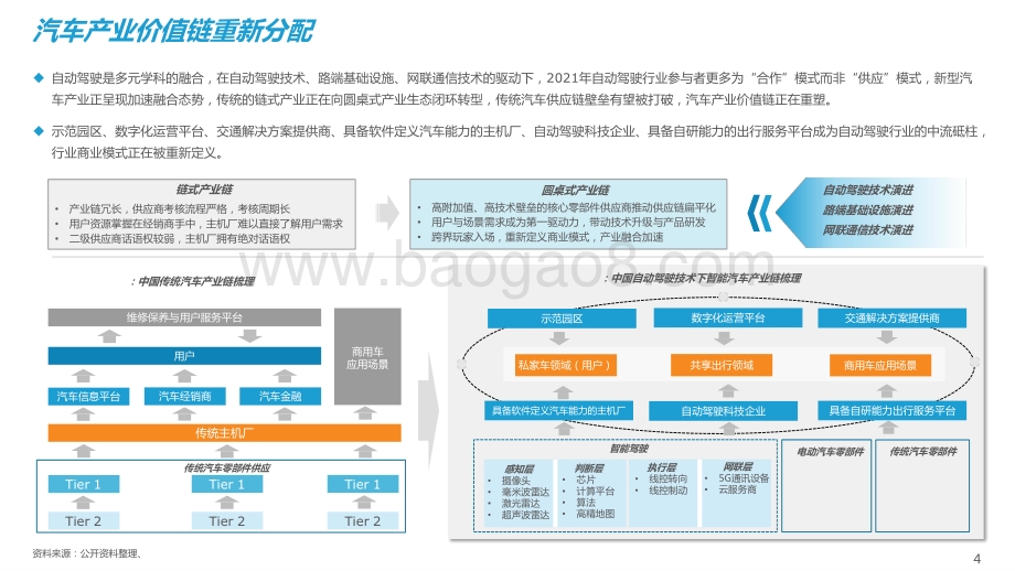 2021-2022中国自动驾驶行业深度分析与展望报告.pptx_第4页