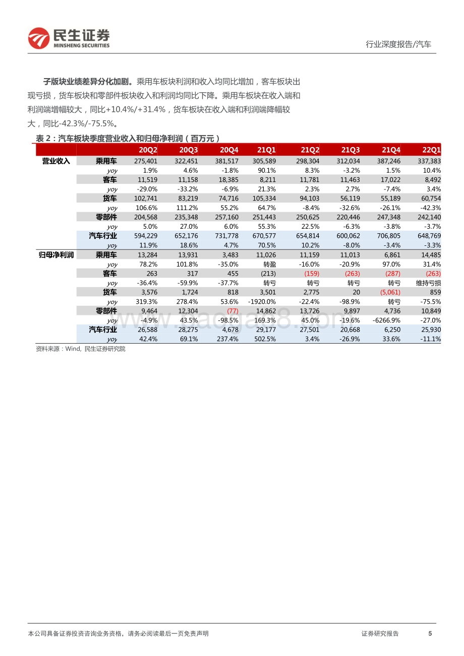 20220510-民生证券-汽车行业2021年报_22Q1季报点评_21年周期见顶回落_22H2新一轮复苏在即_35页_4mb.pdf_第5页