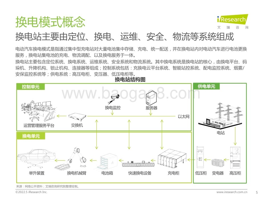 20220511-艾瑞股份-中国新能源汽车换电市场研究报告_64页_4mb.pdf_第5页