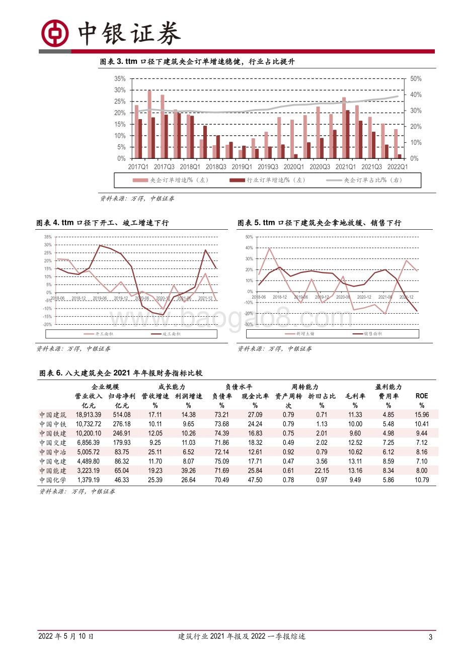 20220510-中银证券-建筑行业2021年报及2022一季报综述_央企与地方建企业绩稳增_专业工程业绩承压_20页_997kb.pdf_第3页