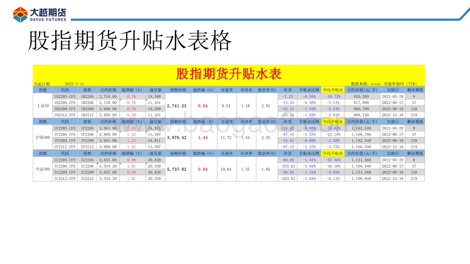 20220512-大越期货-股指期货早报_26页_1mb.pdf_第3页