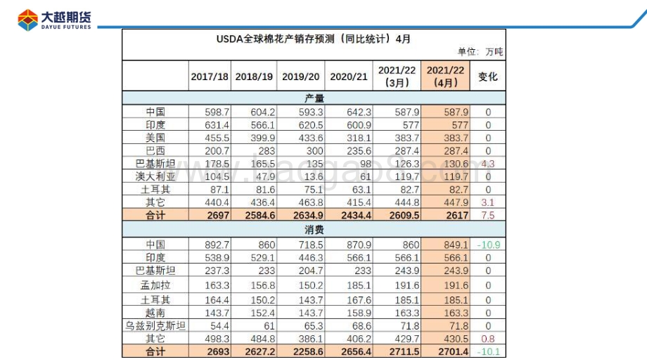 20220512-大越期货-棉花期货早报_29页_1mb.pdf_第5页