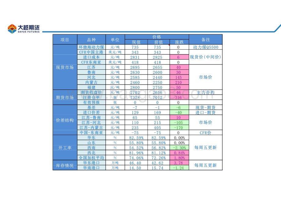 20220512-大越期货-甲醇早报_22页_2mb.pdf_第5页