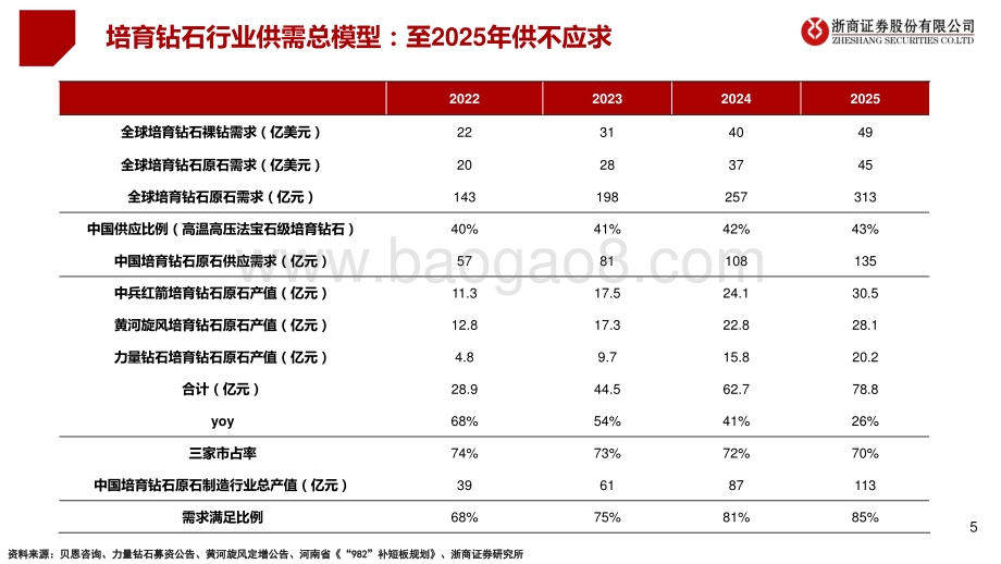20220511-浙商证券-培育钻石_渗透率低_原石龙头成长空间大_52页_3mb.pdf_第5页