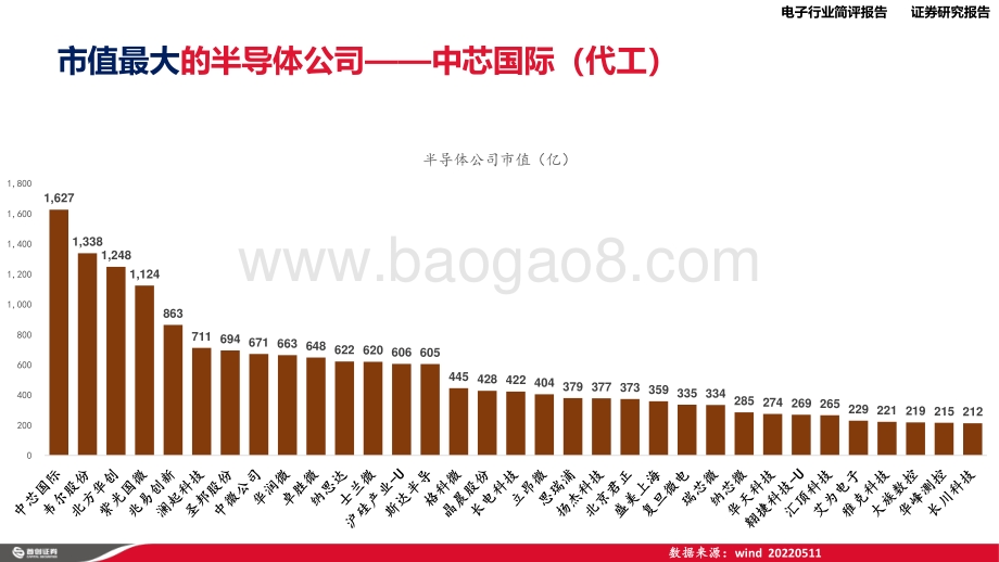 首创证券-_半导体2021年报之最__22页_1mb.pdf_第3页