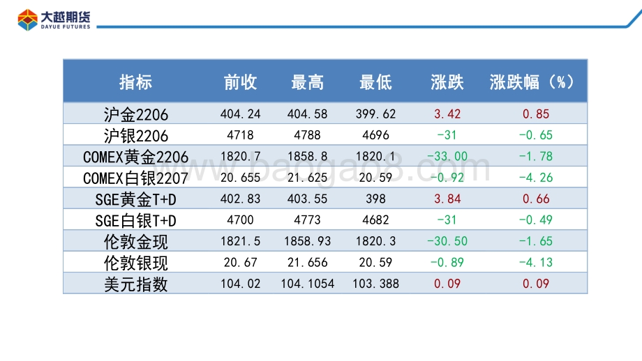 大越期货-贵金属早报_20页_725kb.pdf_第5页