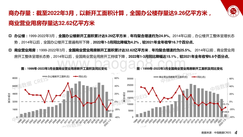 中国指数研究院-2022年4月商业地产市场月度报告_24页_2mb.pdf_第4页