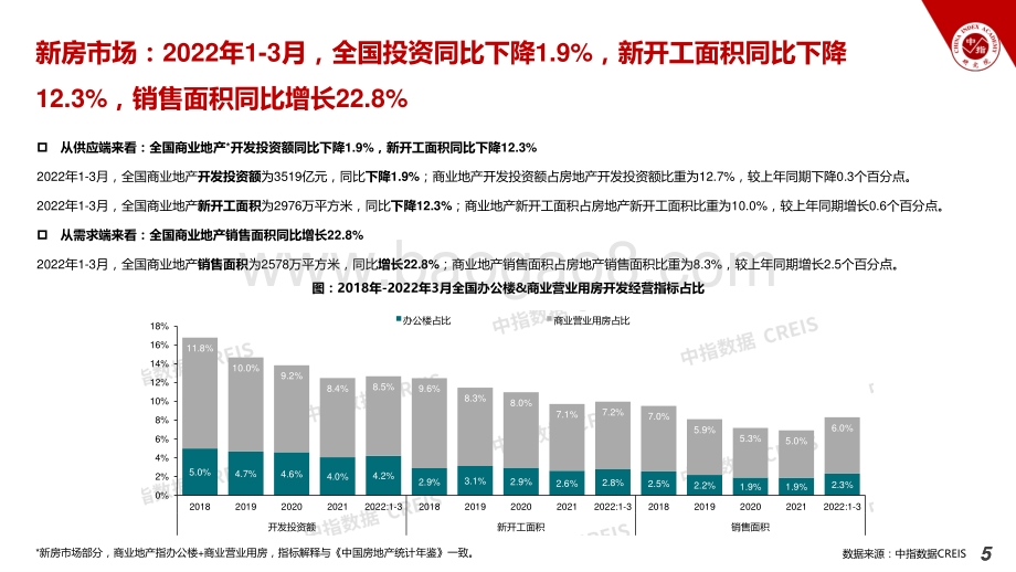 中国指数研究院-2022年4月商业地产市场月度报告_24页_2mb.pdf_第5页