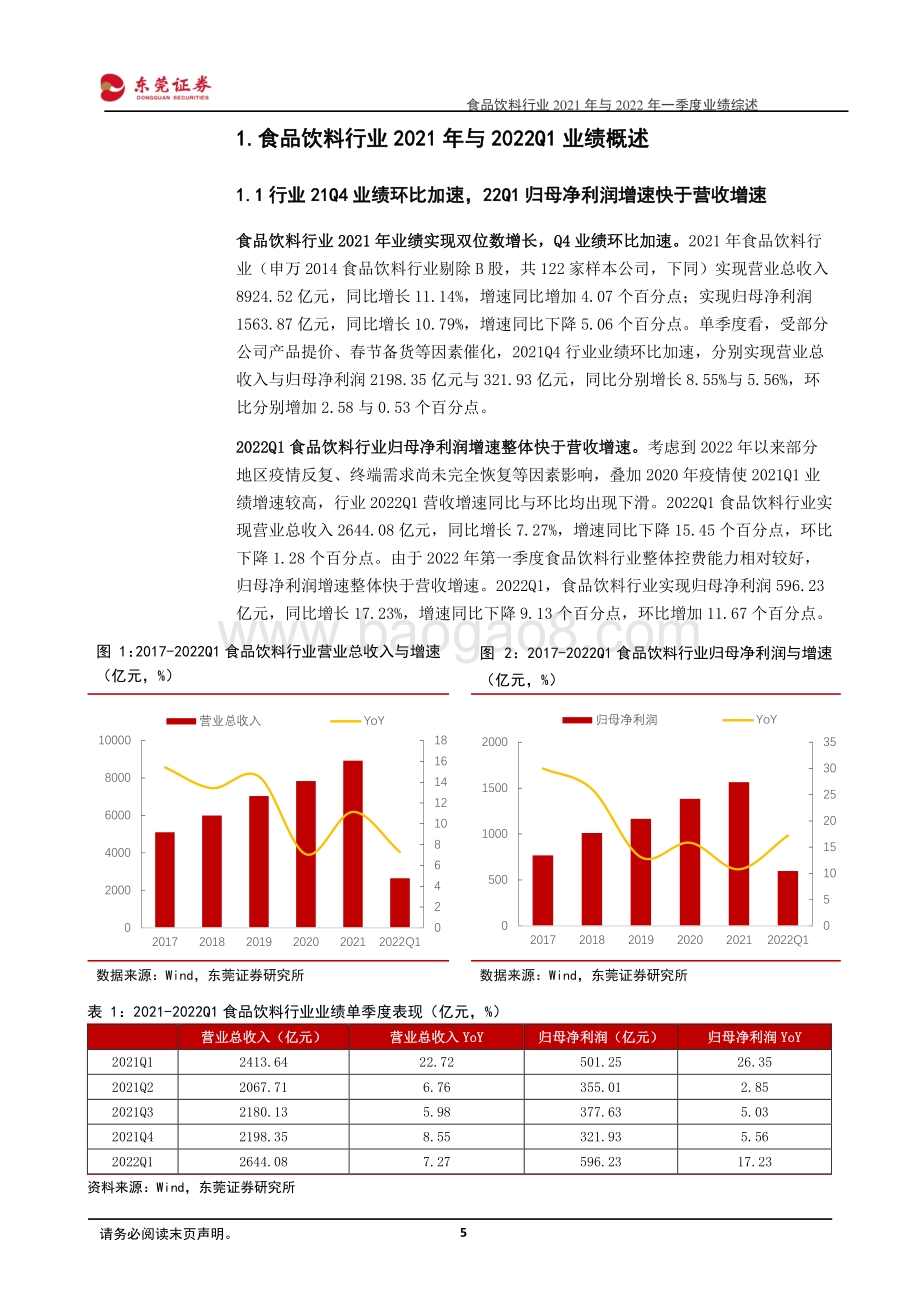 东莞证券-食品饮料行业2021年与2022年一季度业绩综述_白酒业绩稳健增长_大众品板块表现分化_31页_1mb.pdf_第5页