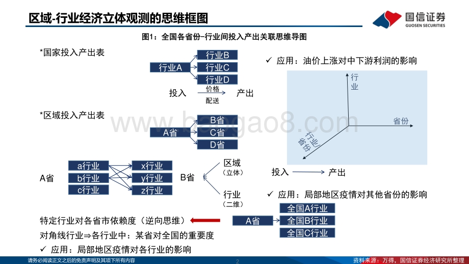 国信证券-区域-行业经济影响立体观测体系_120页_3mb.pdf_第2页