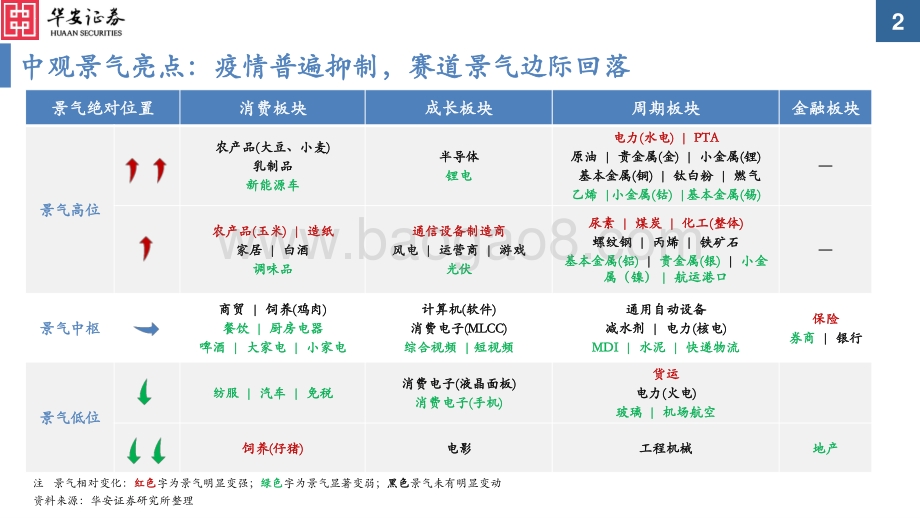 华安证券-中观景气纵览第14期_疫情普遍抑制_赛道景气边际回落_59页_1mb.pdf_第2页