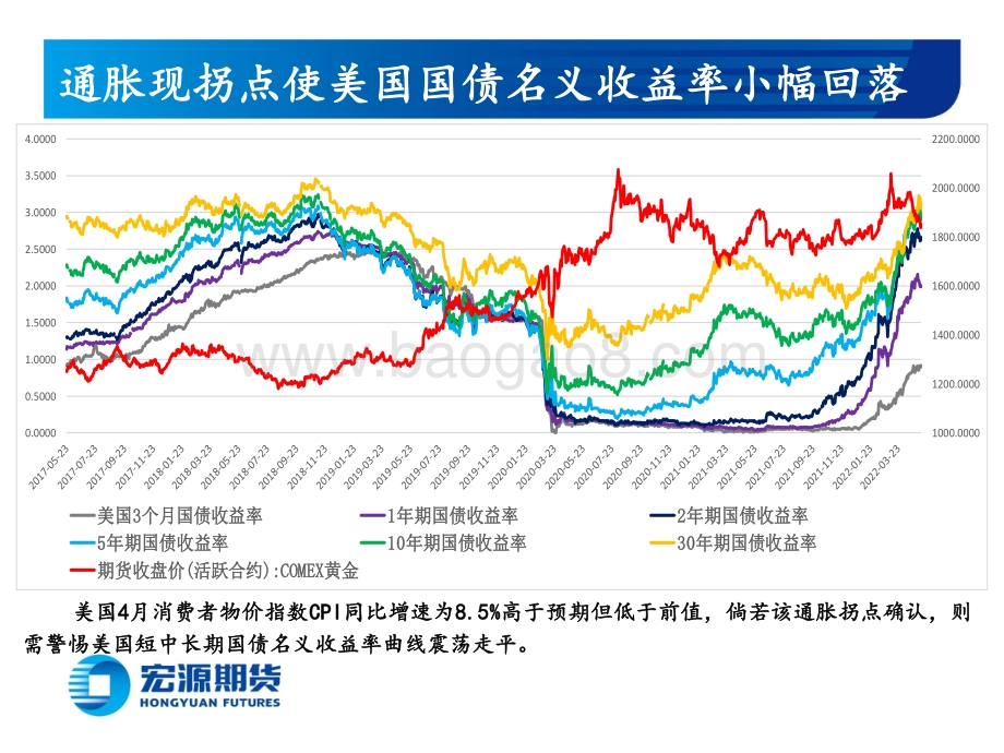 宏源期货-贵金属周报（黄金与白银）_消费与生产端通胀降幅低于预期_美联储加息节奏预期难放缓_23页_5mb.pdf_第5页