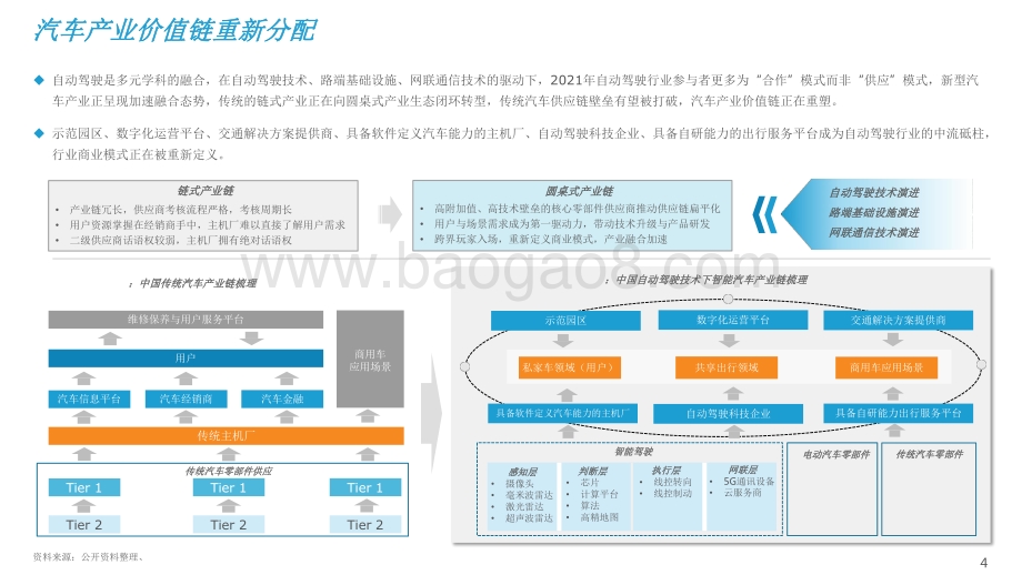 2021-2022中国自动驾驶行业深度分析与展望报告.pdf_第4页