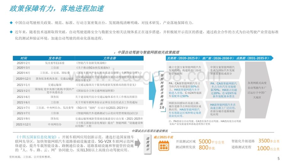 2021-2022中国自动驾驶行业深度分析与展望报告.pdf_第5页