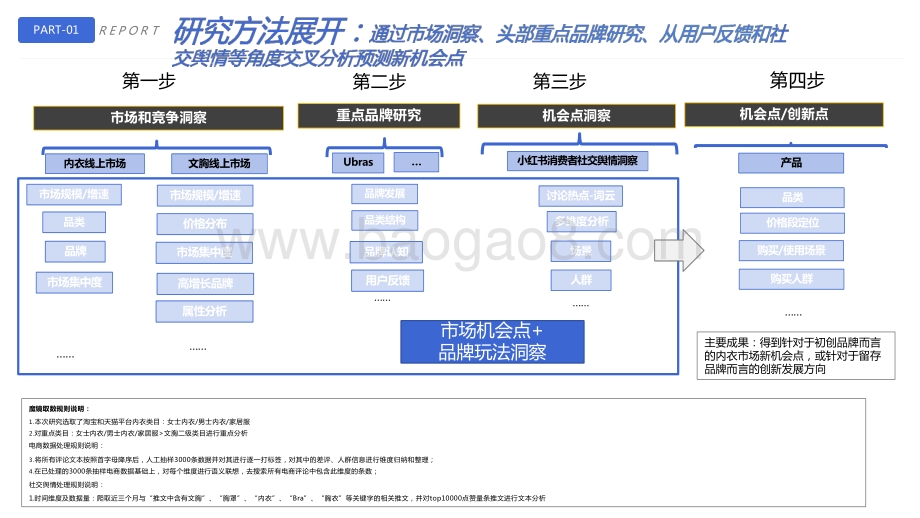 2021-2022内衣市场研究报告.pptx_第3页