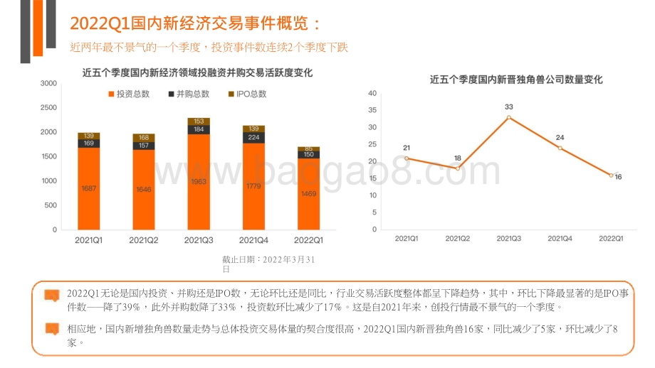 2022年第一季度中国新经济创业投资数据分析报告.pptx_第4页