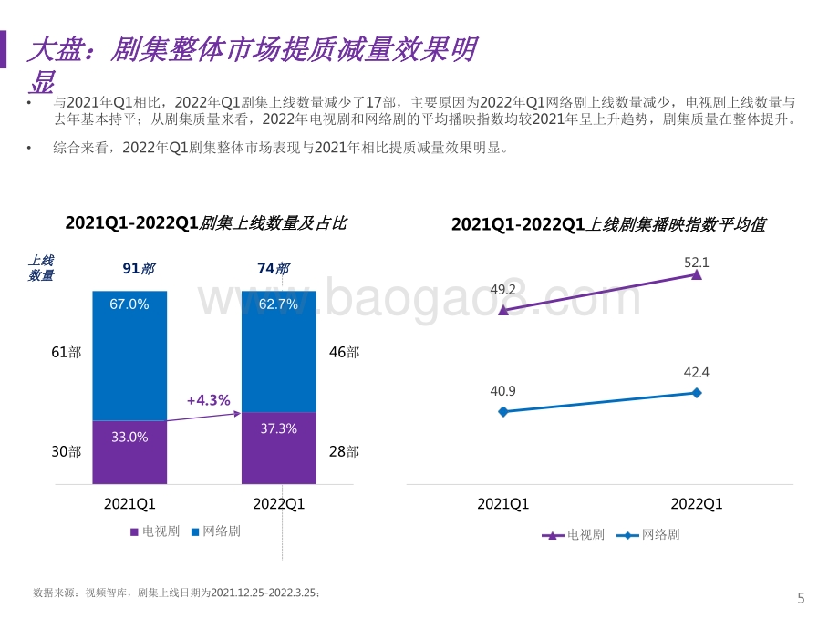 2022第一季度国产剧集市场研究报告.pdf_第5页