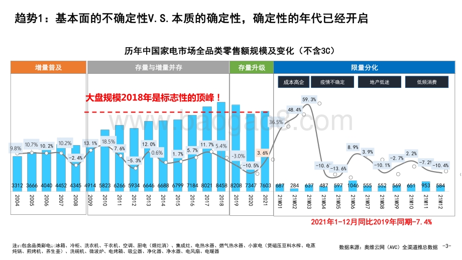 2022-2023年中国家电发展趋势洞察报告——从“不确定”性到“确定性.pdf_第3页