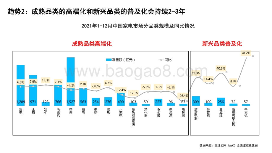 2022-2023年中国家电发展趋势洞察报告——从“不确定”性到“确定性.pdf_第4页