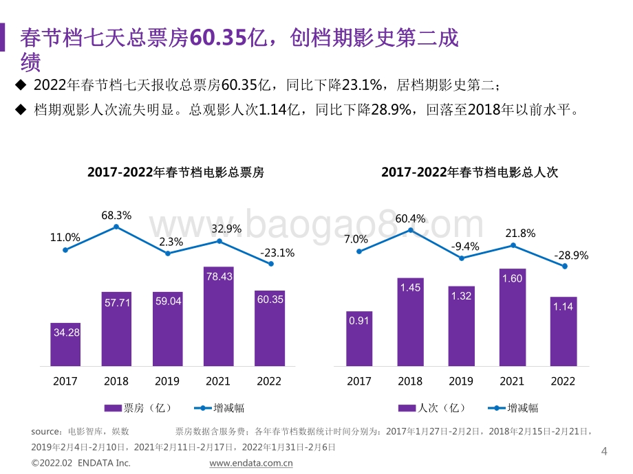 2022-2023春节档中国电影市场报告.pdf_第4页