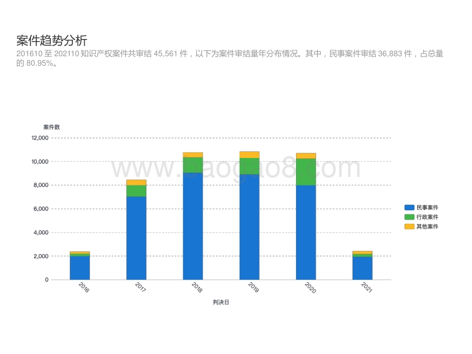 2022年5年中国专利诉讼报告.pptx_第3页