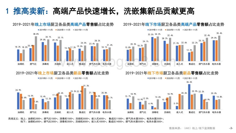 2021-2022年中国厨卫市场十大总结报告.pptx_第2页