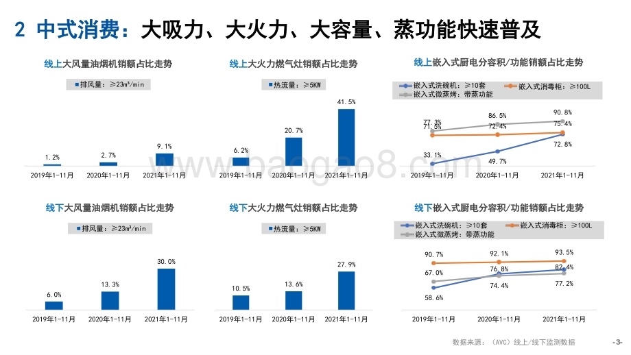 2021-2022年中国厨卫市场十大总结报告.pptx_第3页