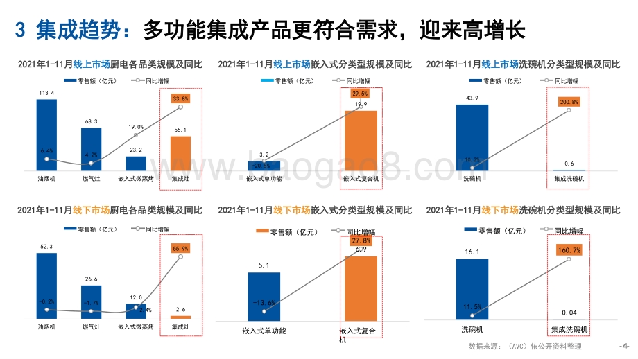 2021-2022年中国厨卫市场十大总结报告.pptx_第4页