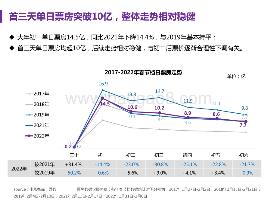 2022-2023春节档中国电影市场报告.pptx_第5页