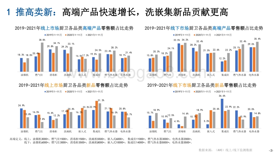 2021-2022年中国厨卫市场十大总结报告.pdf_第2页