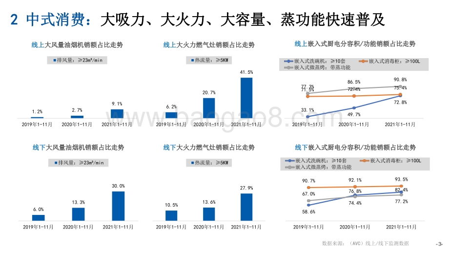 2021-2022年中国厨卫市场十大总结报告.pdf_第3页