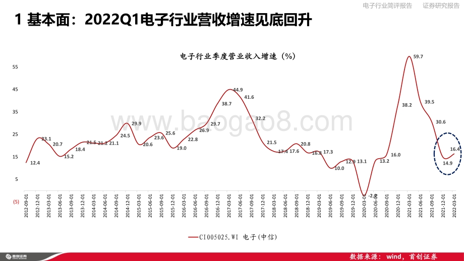 首创证券-电子行业简评报告_电子反弹的底气__16页_1mb.pdf_第3页