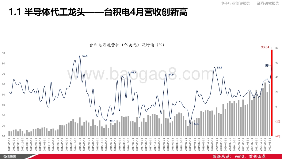 首创证券-电子行业简评报告_电子反弹的底气__16页_1mb.pdf_第4页
