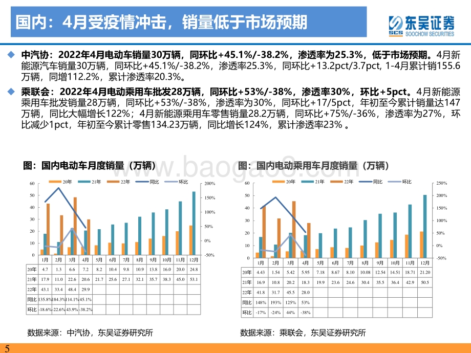 东吴证券-电动车2022年5月月报_产销触底加速回升_看好板块超跌反转_80页_2mb.pdf_第5页