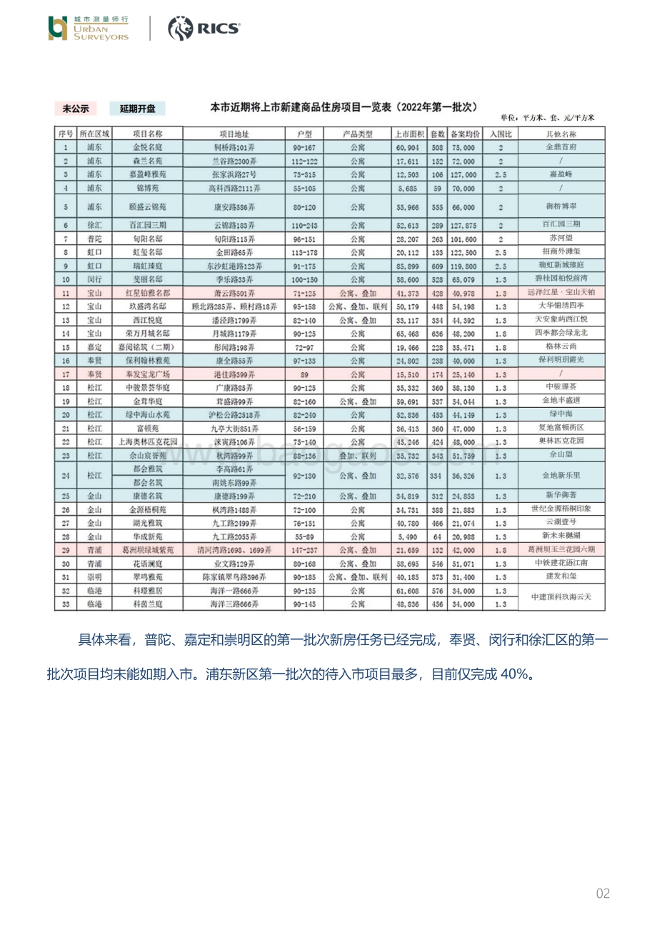 城市测量师行-房地产新盘测评_2022年已过三分之一_上海第一批次新房情况如何__9页_1mb.pdf_第2页