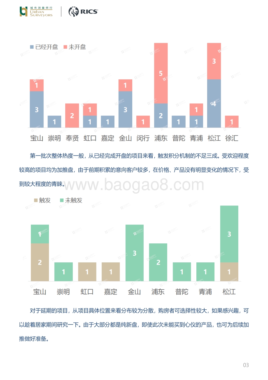 城市测量师行-房地产新盘测评_2022年已过三分之一_上海第一批次新房情况如何__9页_1mb.pdf_第3页
