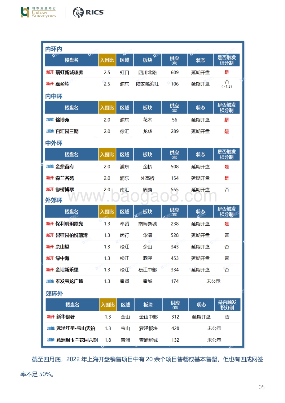 城市测量师行-房地产新盘测评_2022年已过三分之一_上海第一批次新房情况如何__9页_1mb.pdf_第5页