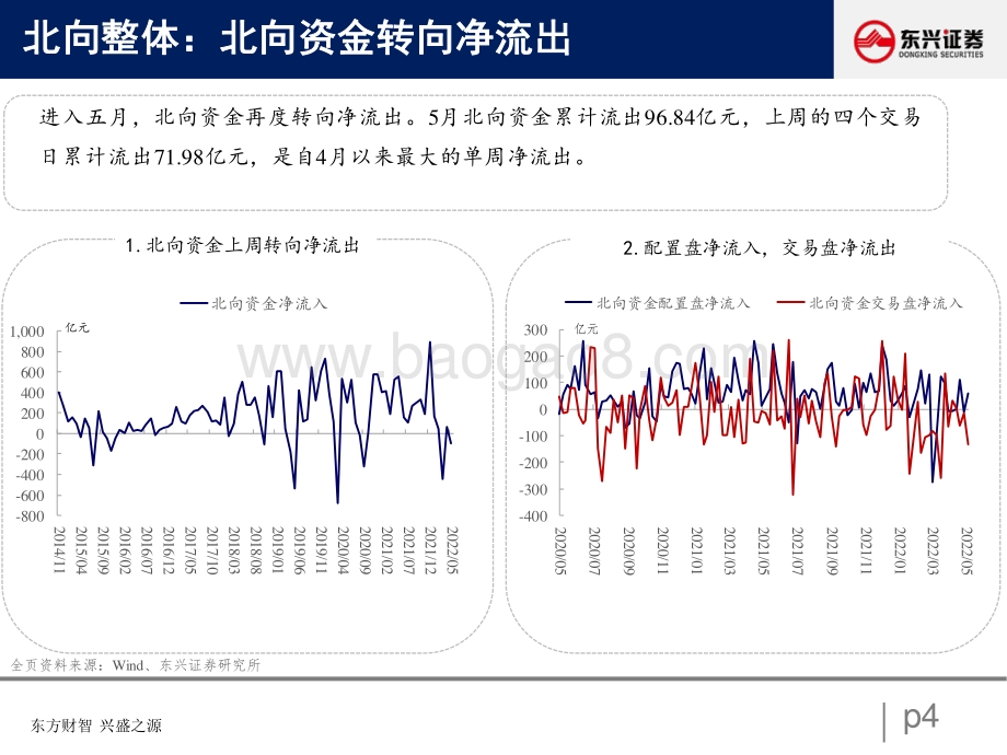 东兴证券-北向资金行为跟踪系列六_配置盘布局洼地_交易盘流出周期_27页_1mb.pdf_第4页