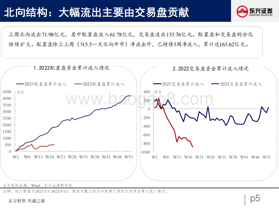 东兴证券-北向资金行为跟踪系列六_配置盘布局洼地_交易盘流出周期_27页_1mb.pdf_第5页