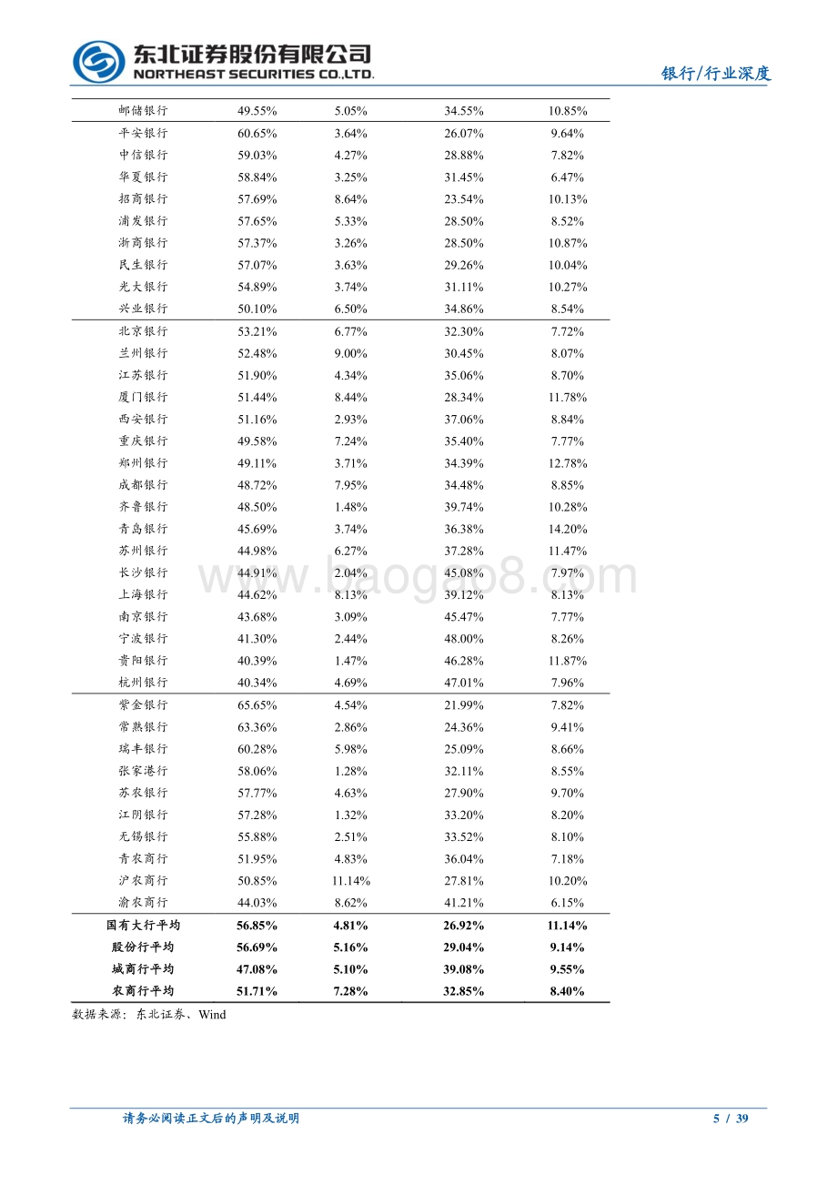 东北证券-上市银行2021年报_2022一季报综述_上行中的分化_中小银行的大能量_39页_4mb.pdf_第5页