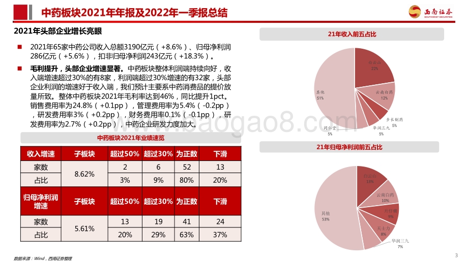 中药板块2021年报及22Q1季报总结：板块走向分化一季度疫情扰动较大_22页_2mb.pdf_第4页