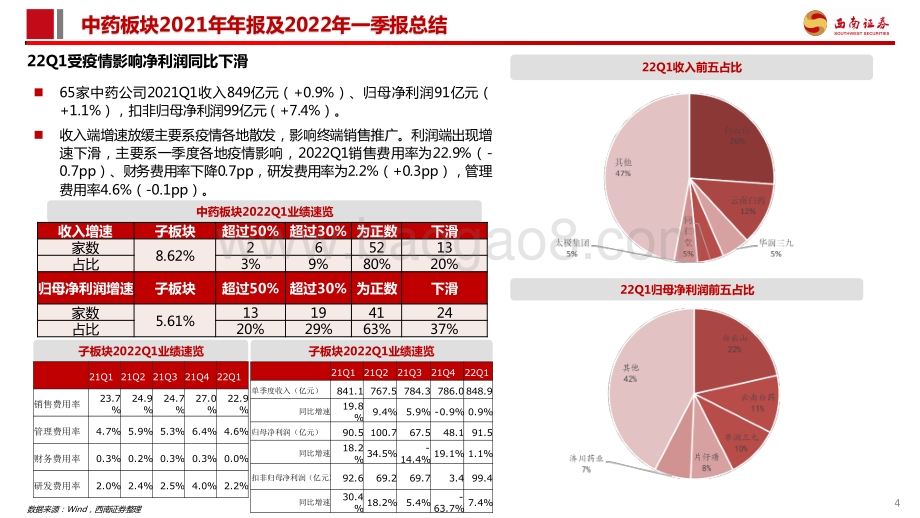 中药板块2021年报及22Q1季报总结：板块走向分化一季度疫情扰动较大_22页_2mb.pdf_第5页
