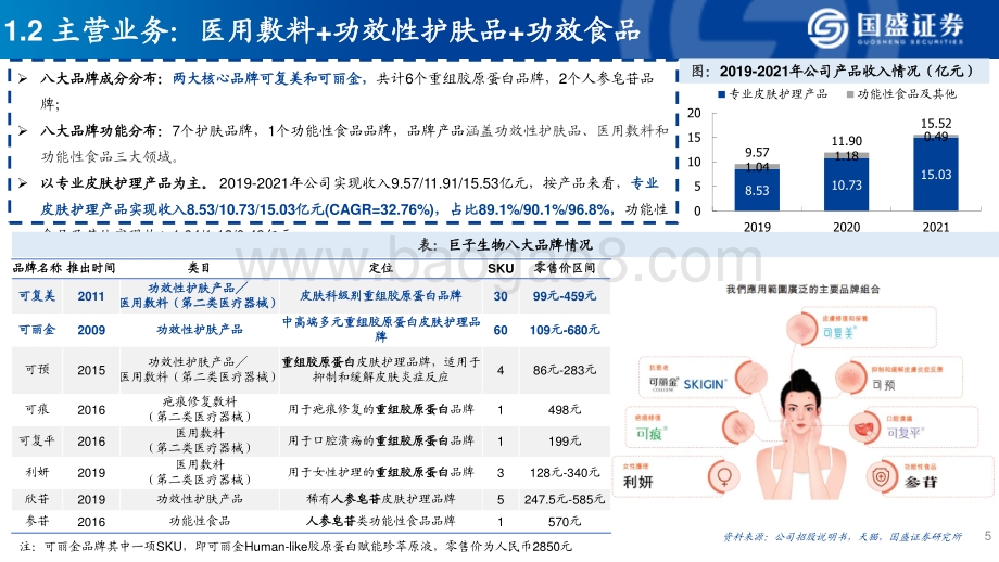 美容护理：巨子生物_重组胶原蛋白第一股_35页_2mb.pdf_第5页