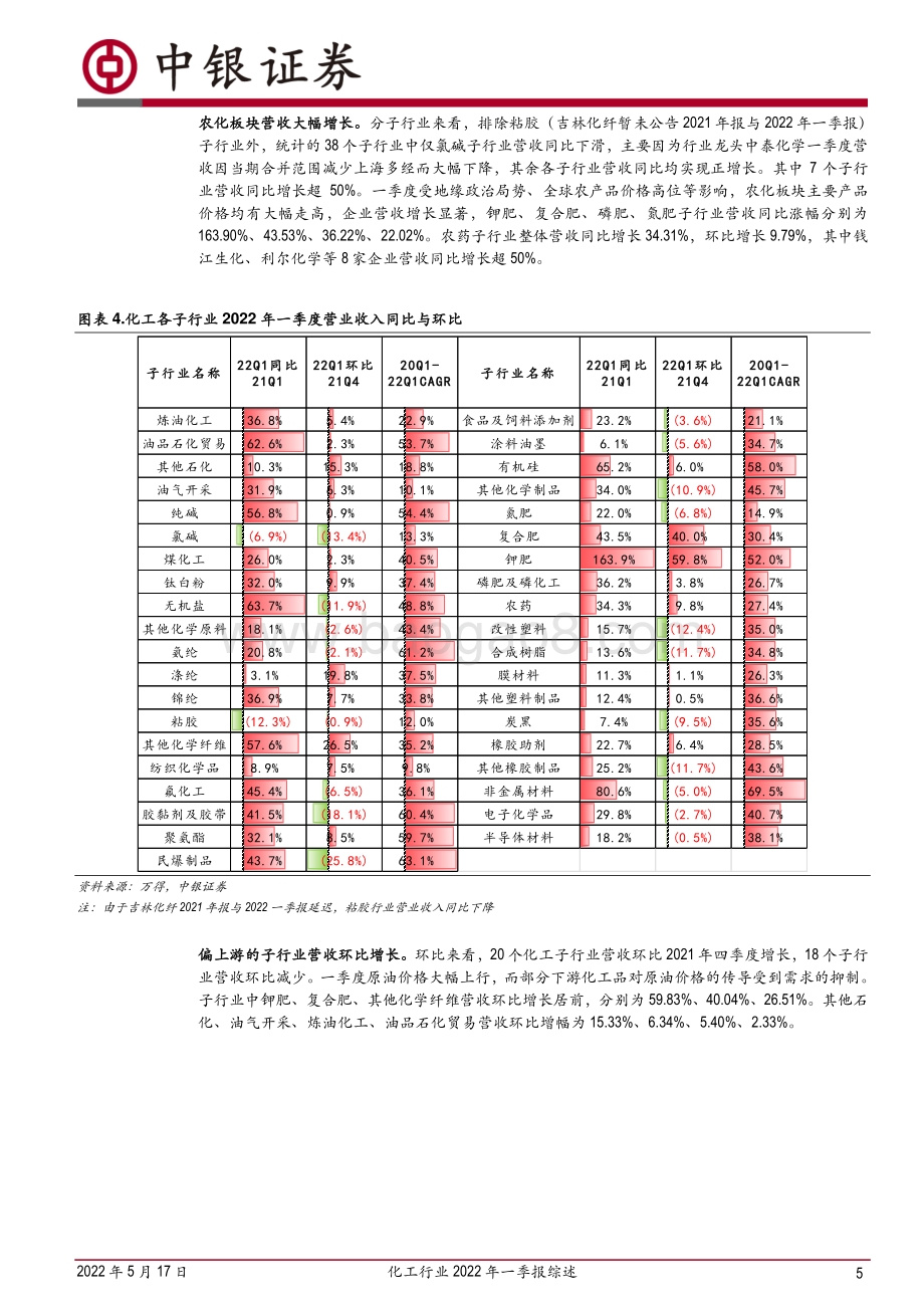 中银证券-化工行业2022年一季报综述_营收利润大增_农化等子行业表现强劲_22页_1mb.pdf_第5页