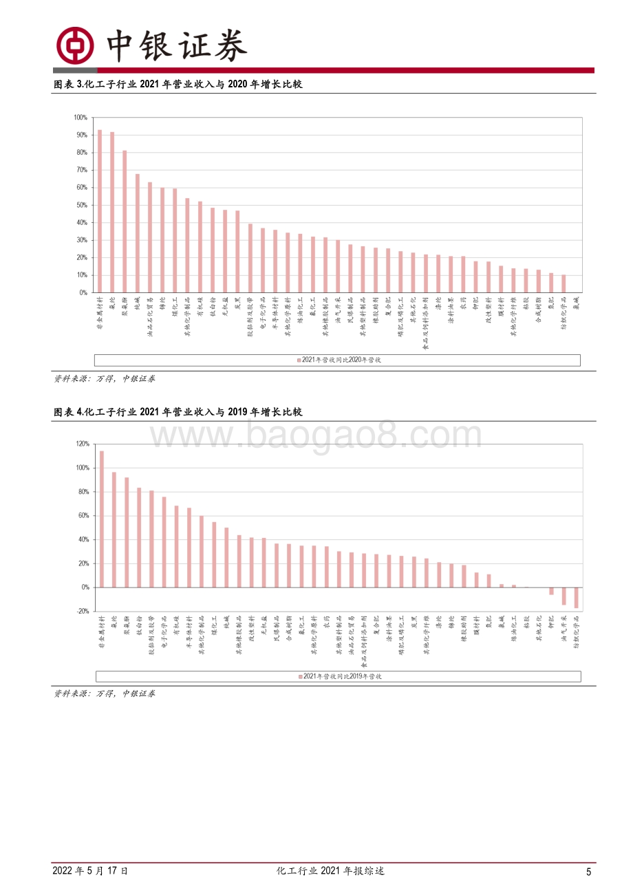 中银证券-化工行业2021年报综述_营收利润同比大幅增长_四季度盈利环比回落_23页_1mb.pdf_第5页