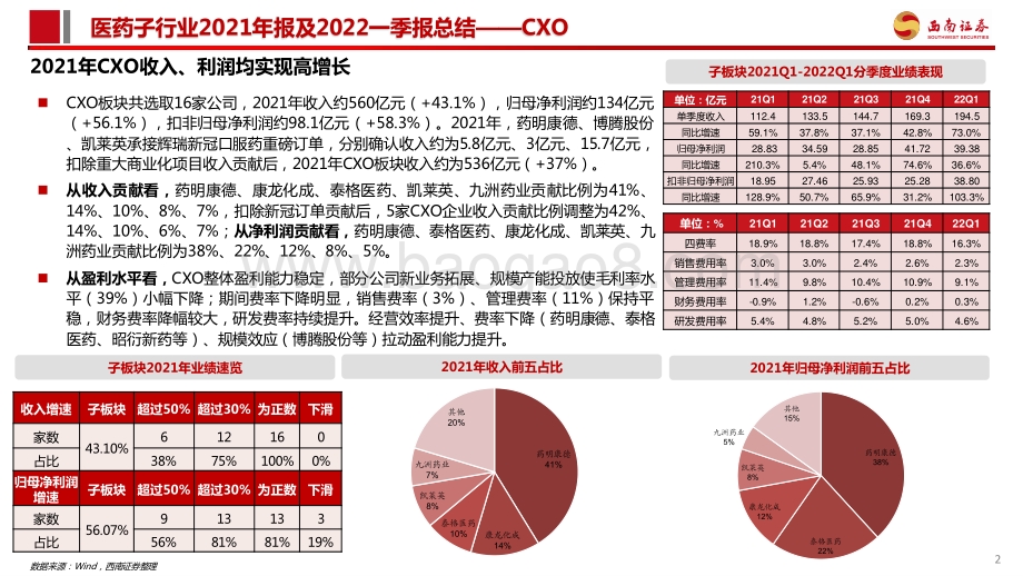 医药：CXO板块2021年报及2022Q1季报总结：行业高景气度持续业绩进入高速兑现期_39页_4mb.pdf_第3页