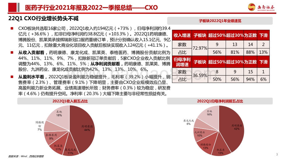 医药：CXO板块2021年报及2022Q1季报总结：行业高景气度持续业绩进入高速兑现期_39页_4mb.pdf_第4页