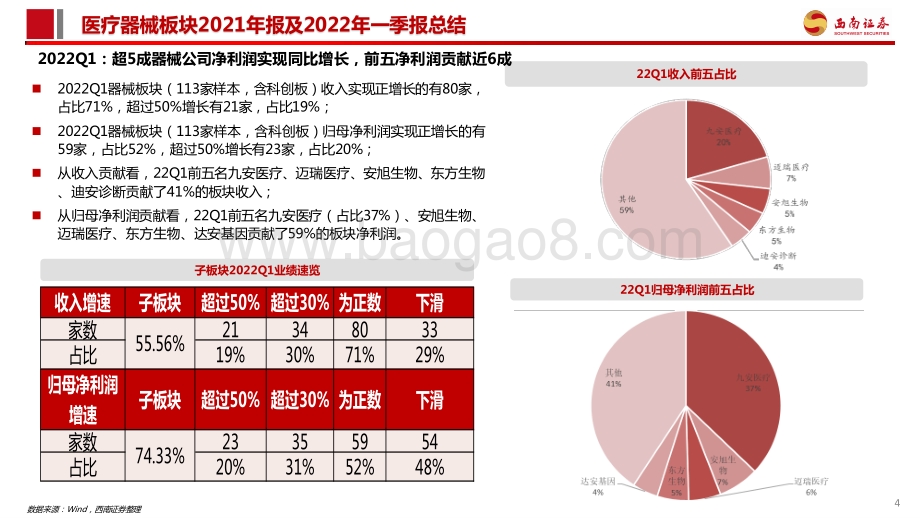 医疗器械板块2021年报及2022年一季报总结：2022Q1因抗原检测放量提速控费背景下关注医保免疫和两低赛道_27页_3mb.pdf_第5页