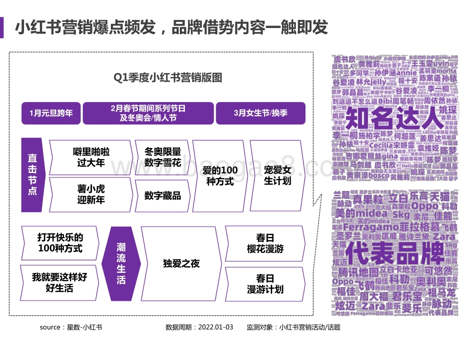 2022第一季度小红书品牌营销报告.pptx_第5页