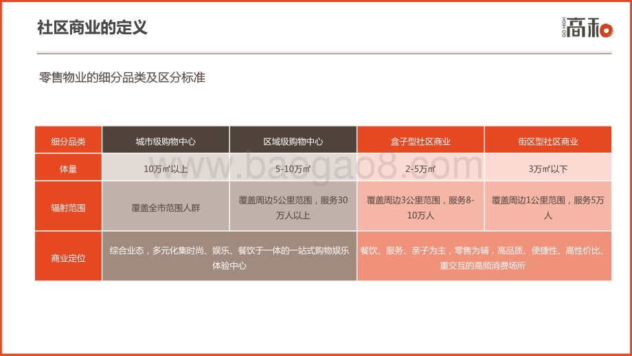 社区商业白皮书（2022年4月）-33页_3mb.pdf_第4页